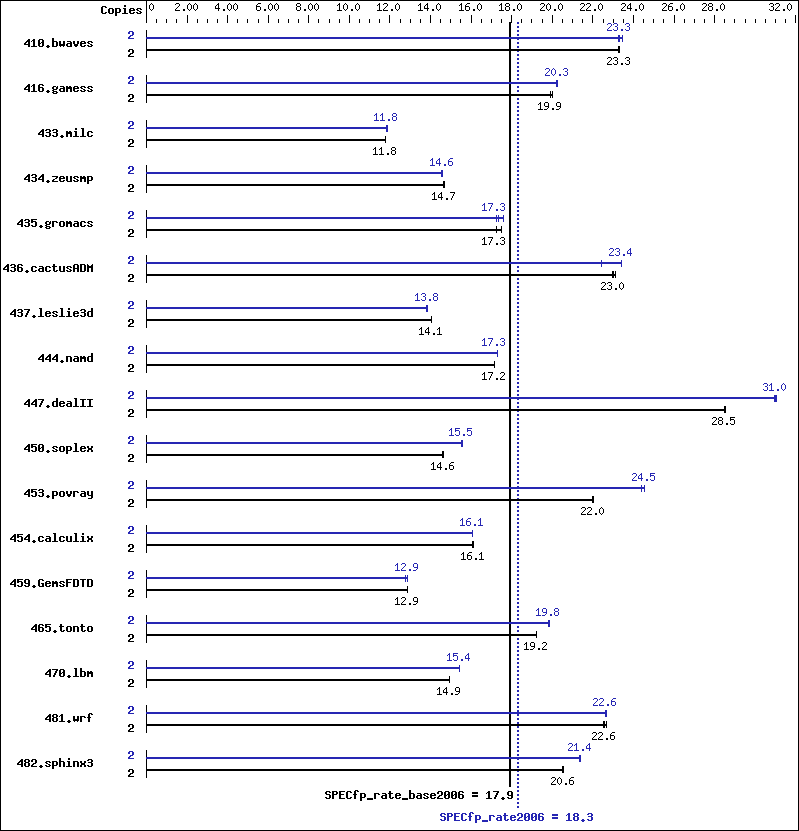 Benchmark results graph