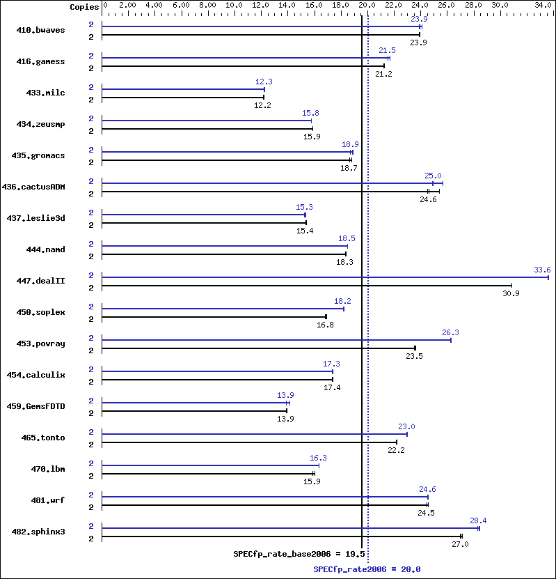 Benchmark results graph