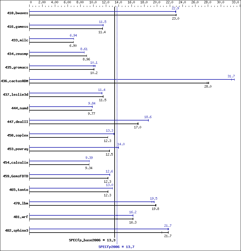 Benchmark results graph