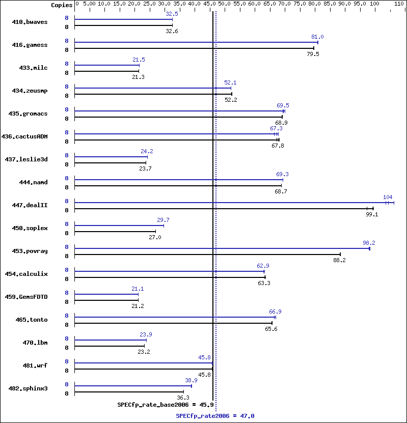 Benchmark results graph