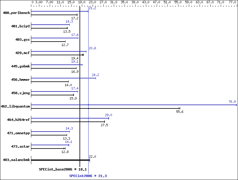 Benchmark results graph