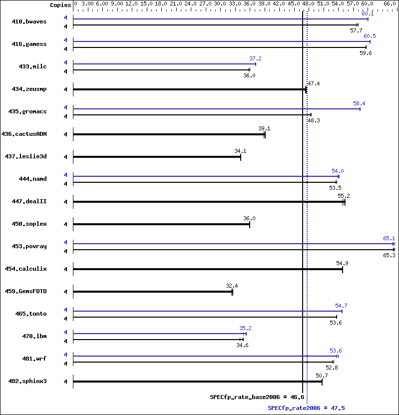 Benchmark results graph