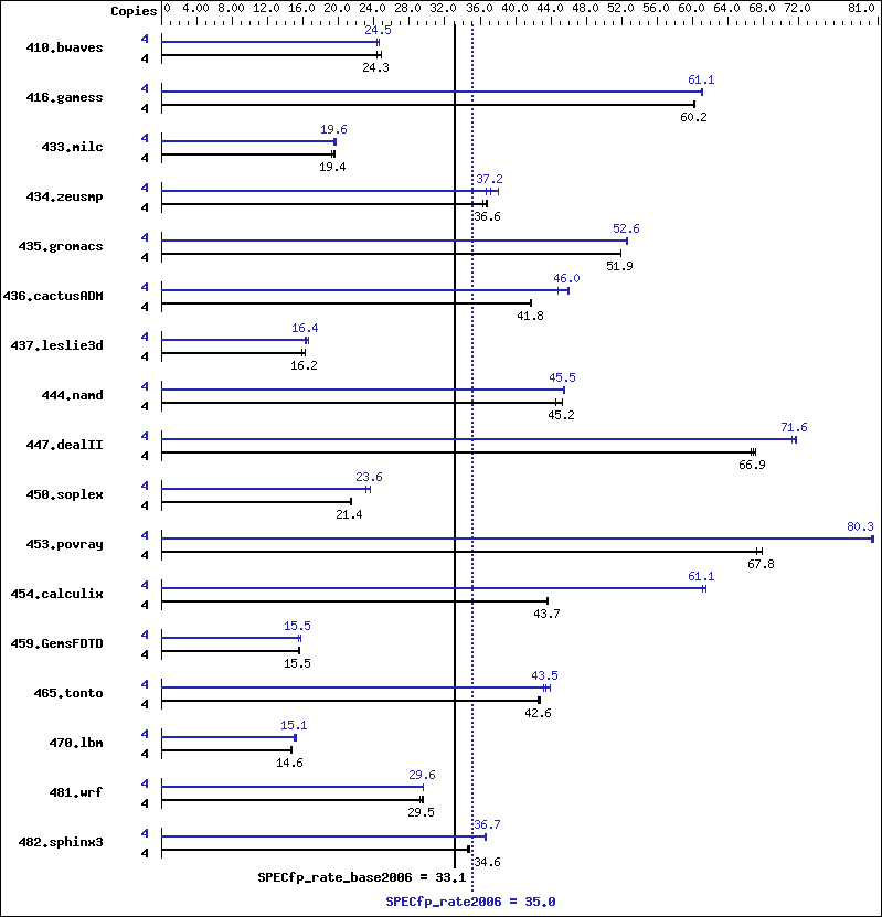 Benchmark results graph