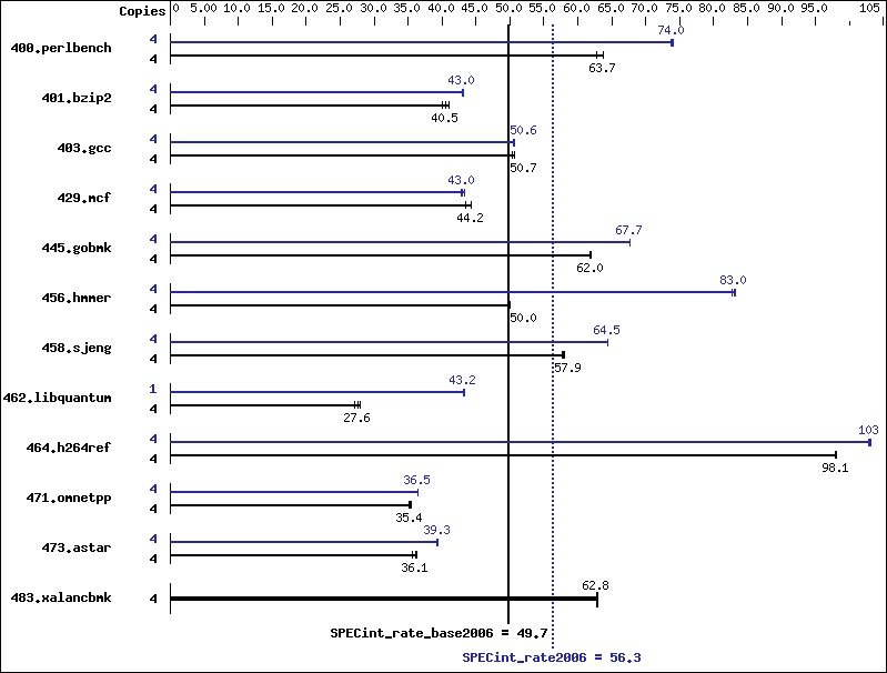 Benchmark results graph