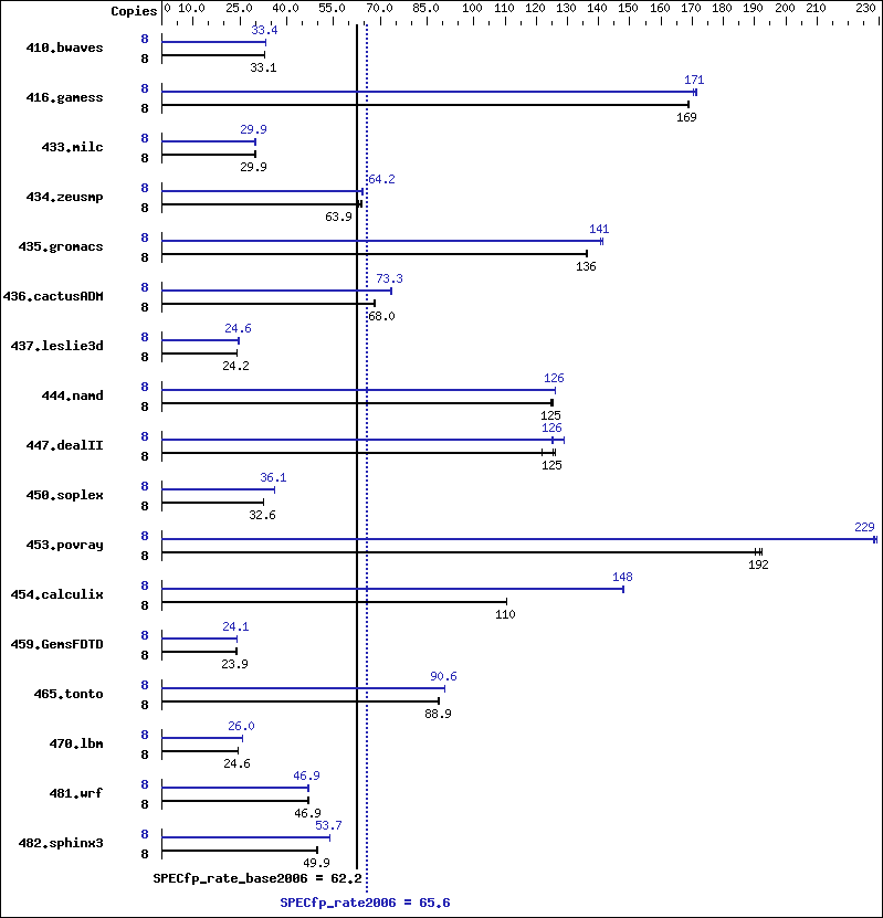 Benchmark results graph