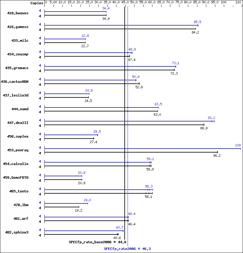 Benchmark results graph