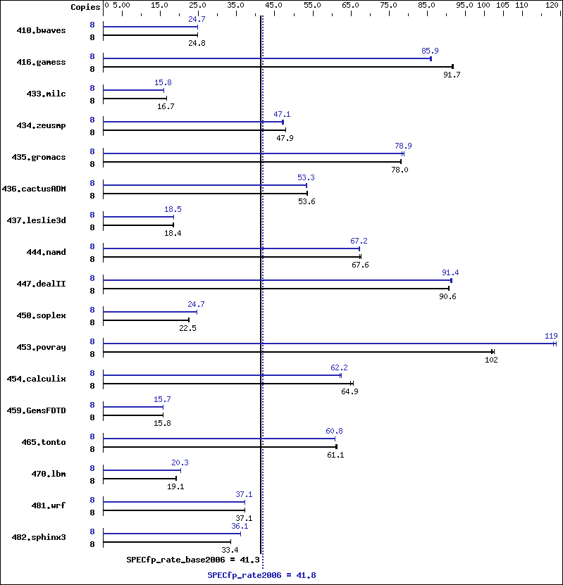 Benchmark results graph