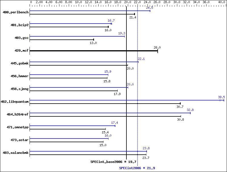 Benchmark results graph