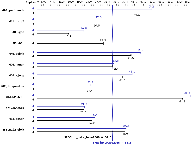 Benchmark results graph