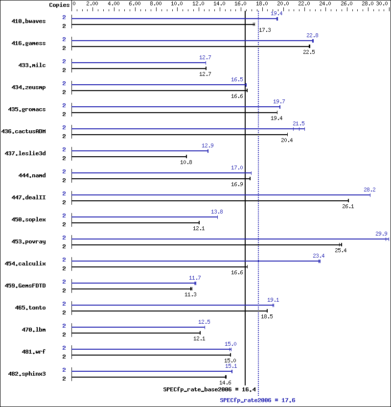 Benchmark results graph