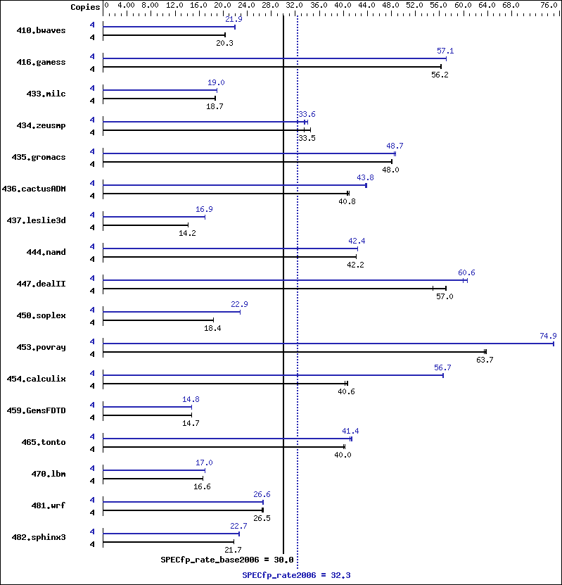 Benchmark results graph