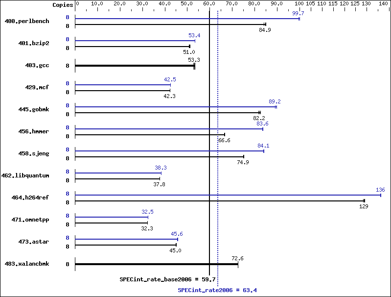 Benchmark results graph