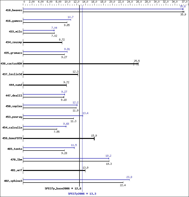 Benchmark results graph