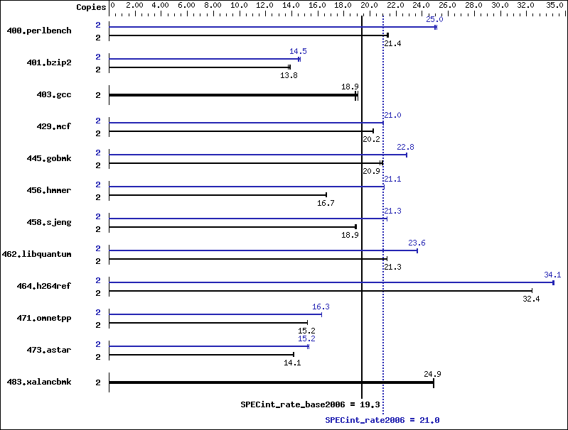 Benchmark results graph