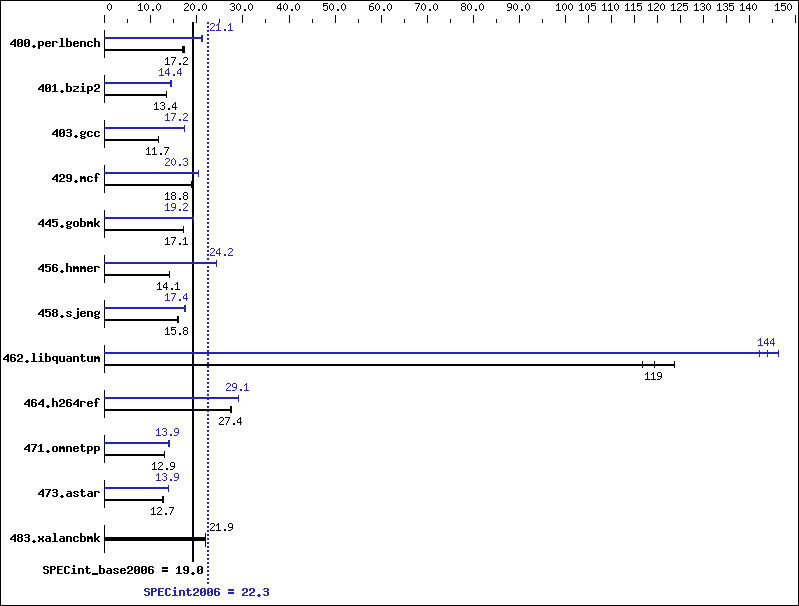 Benchmark results graph