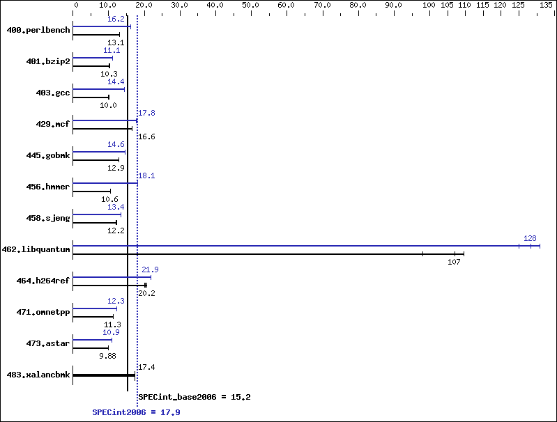 Benchmark results graph