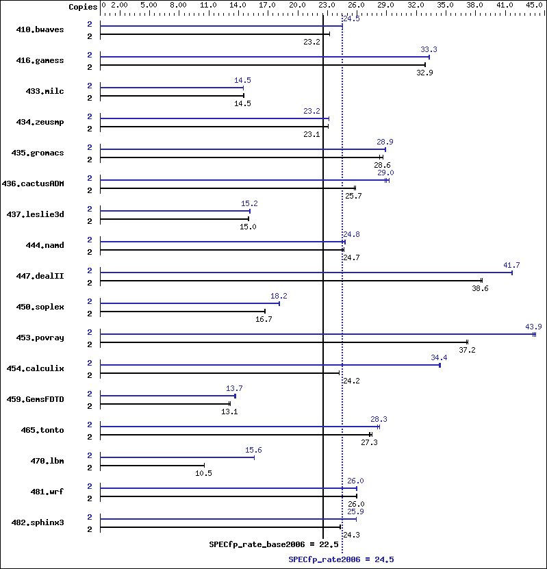 Benchmark results graph