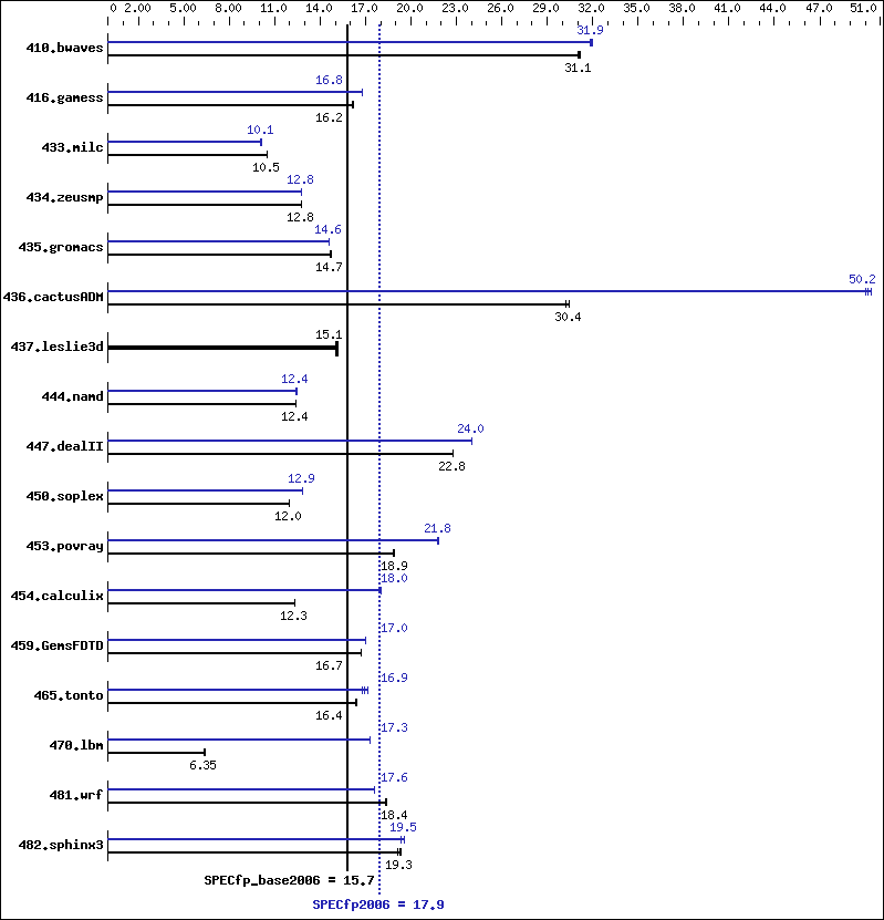 Benchmark results graph