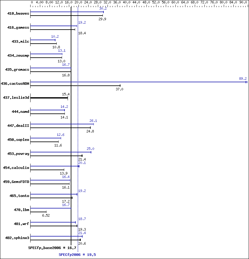 Benchmark results graph