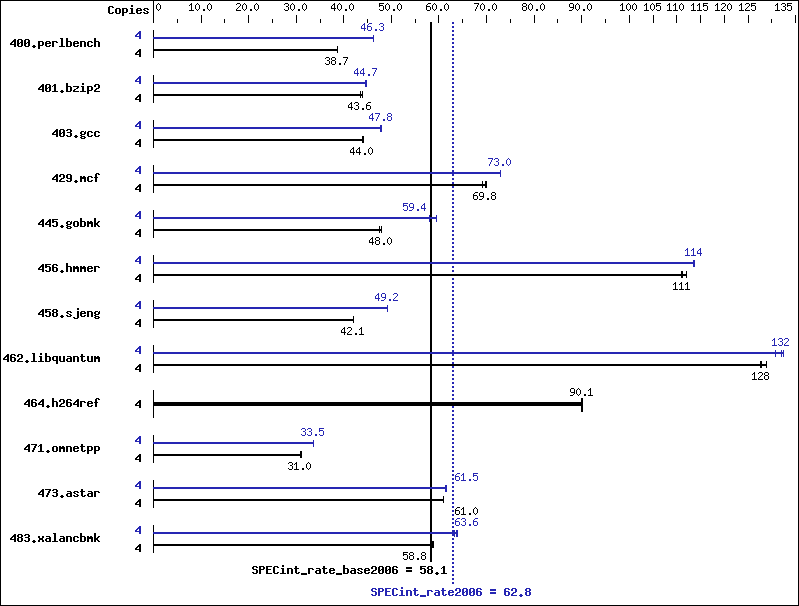 Benchmark results graph