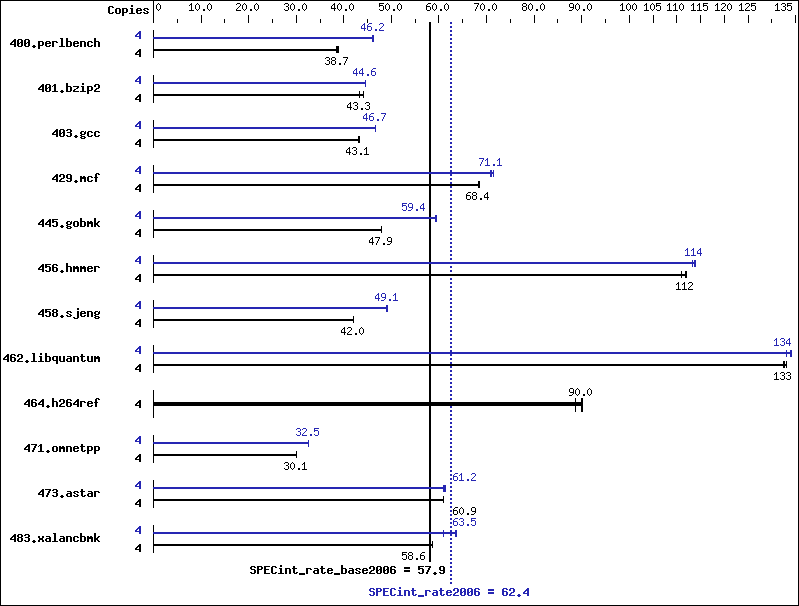 Benchmark results graph