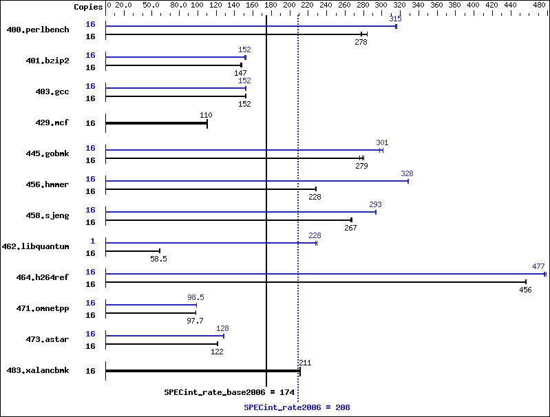 Benchmark results graph