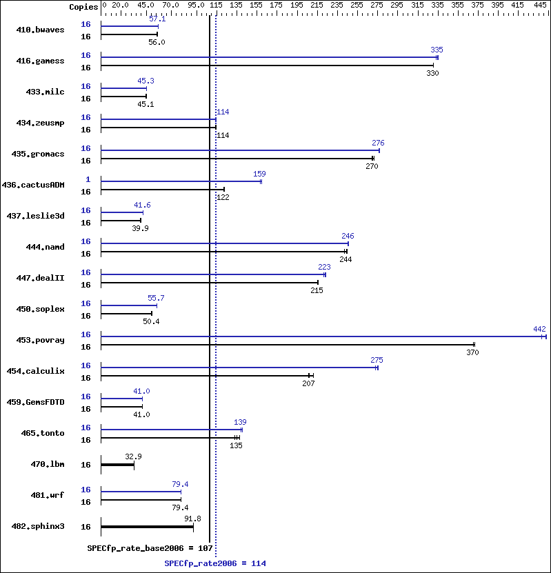 Benchmark results graph