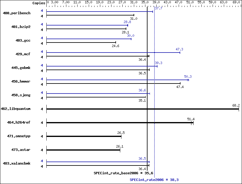 Benchmark results graph