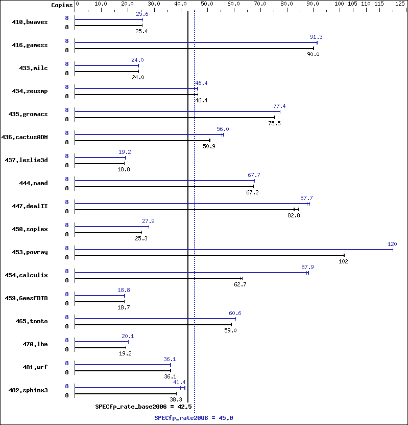 Benchmark results graph