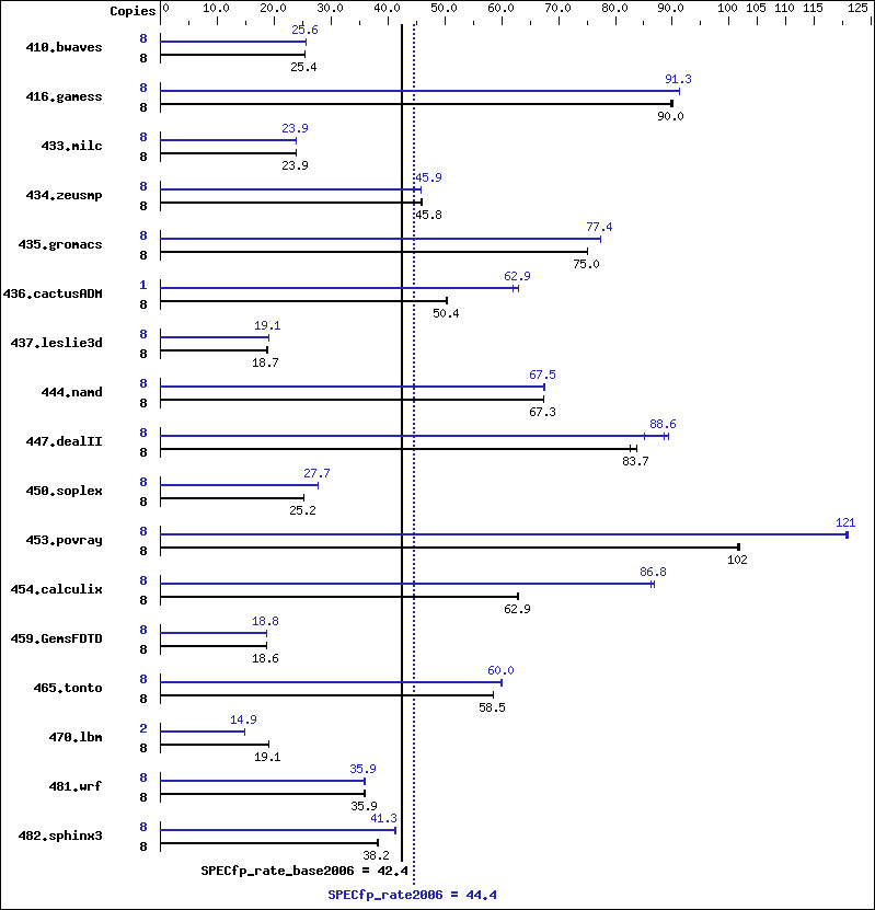 Benchmark results graph