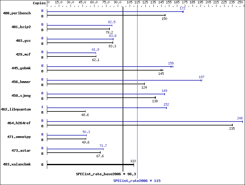 Benchmark results graph