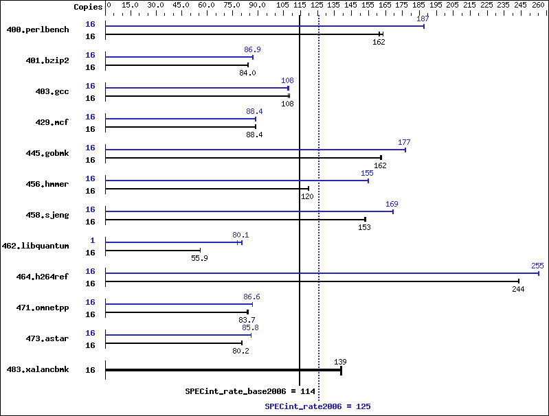 Benchmark results graph