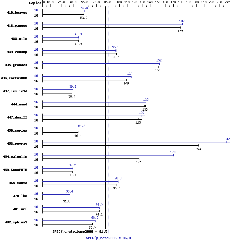 Benchmark results graph