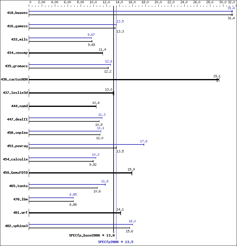 Benchmark results graph