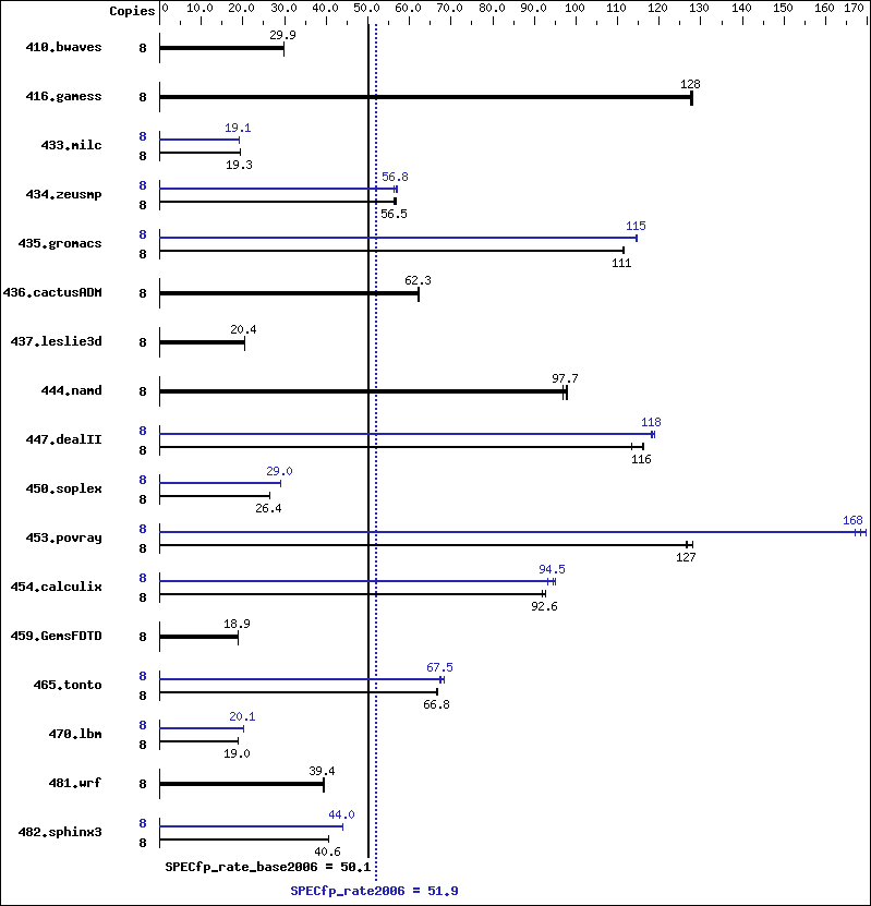 Benchmark results graph