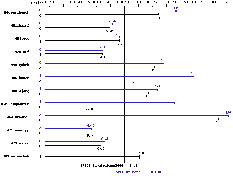 Benchmark results graph