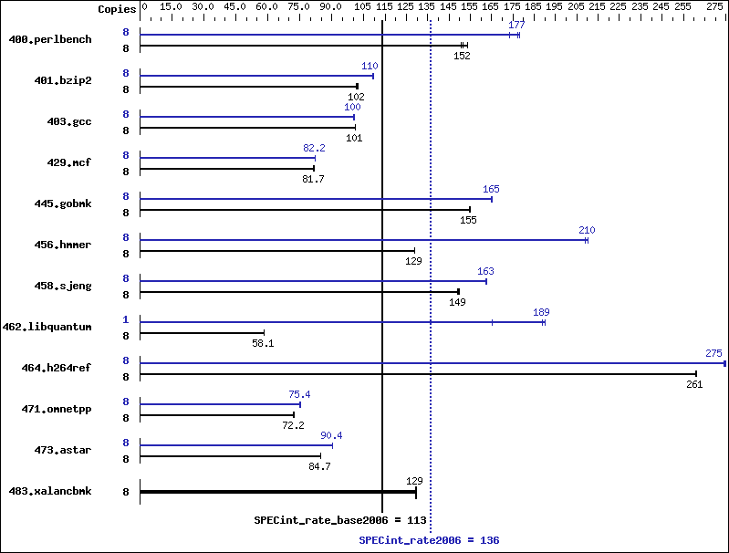 Benchmark results graph