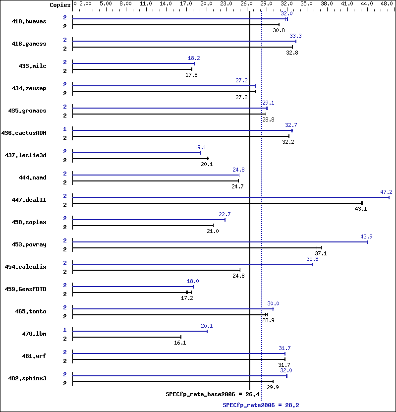 Benchmark results graph