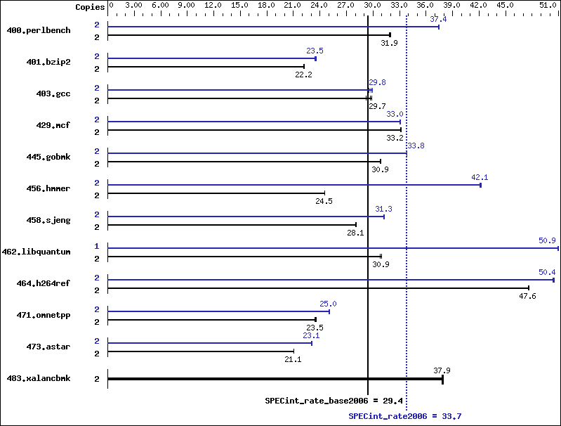 Benchmark results graph