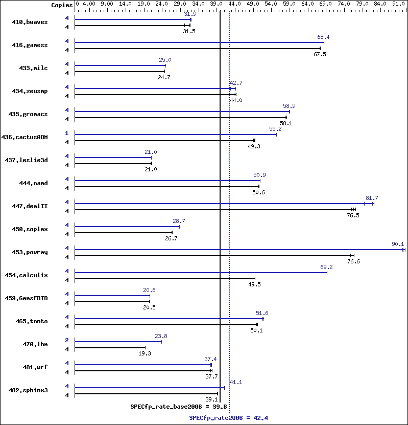 Benchmark results graph