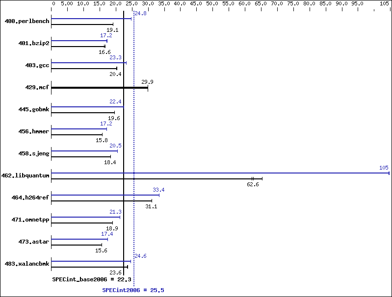 Benchmark results graph