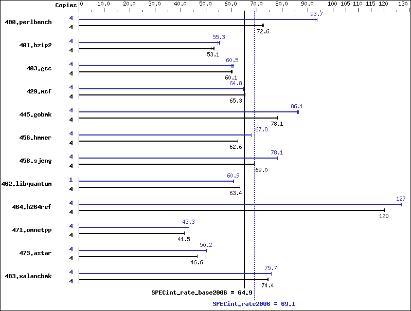 Benchmark results graph