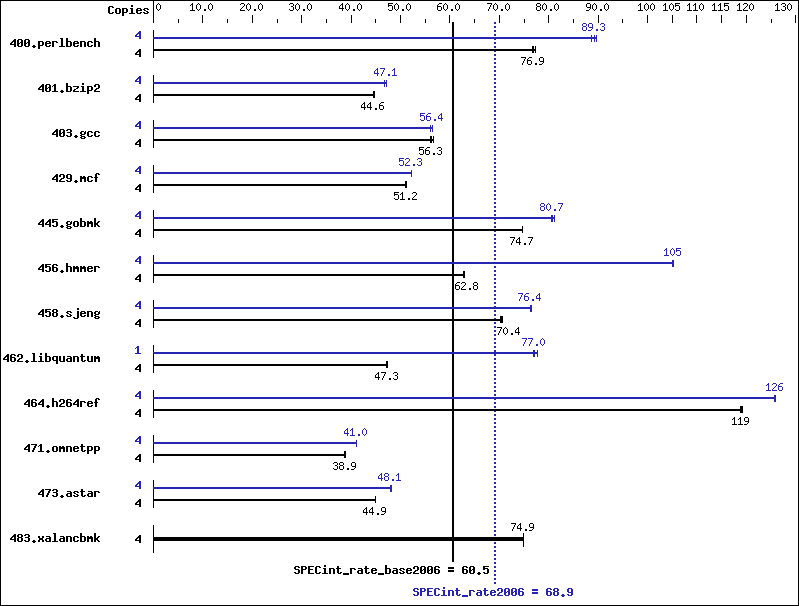 Benchmark results graph