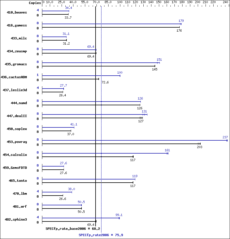 Benchmark results graph