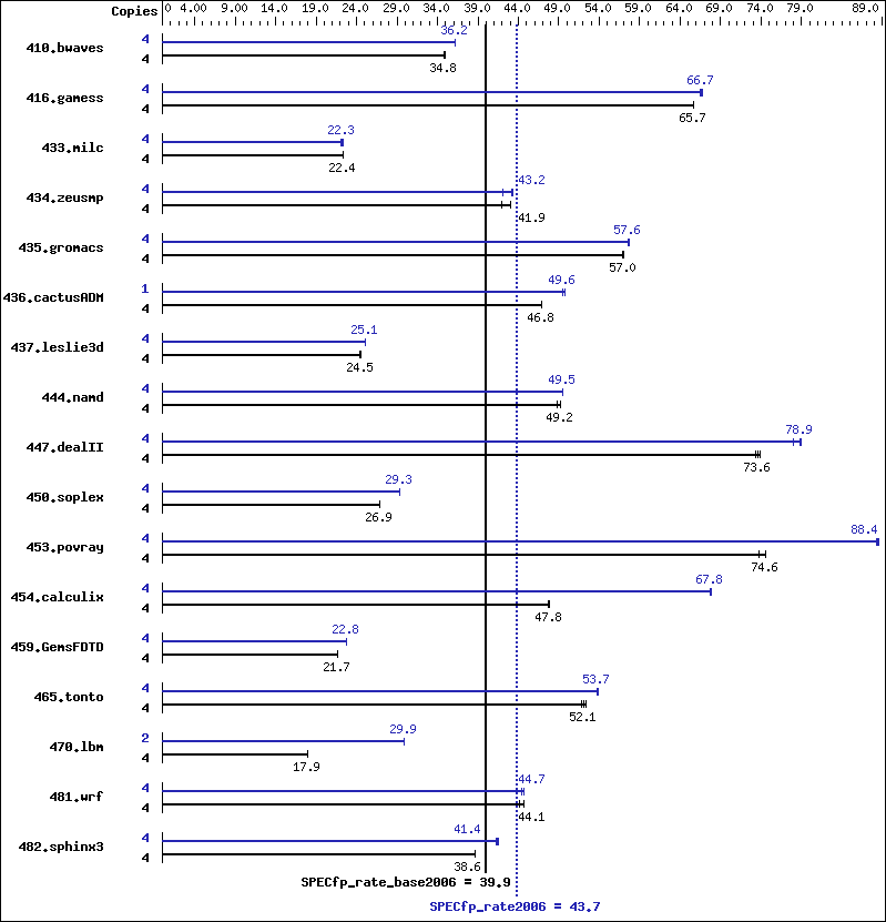 Benchmark results graph