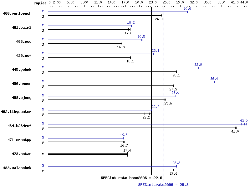 Benchmark results graph