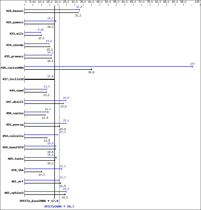 Benchmark results graph