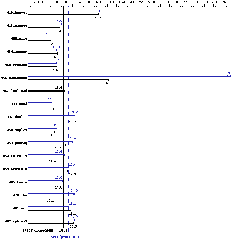 Benchmark results graph