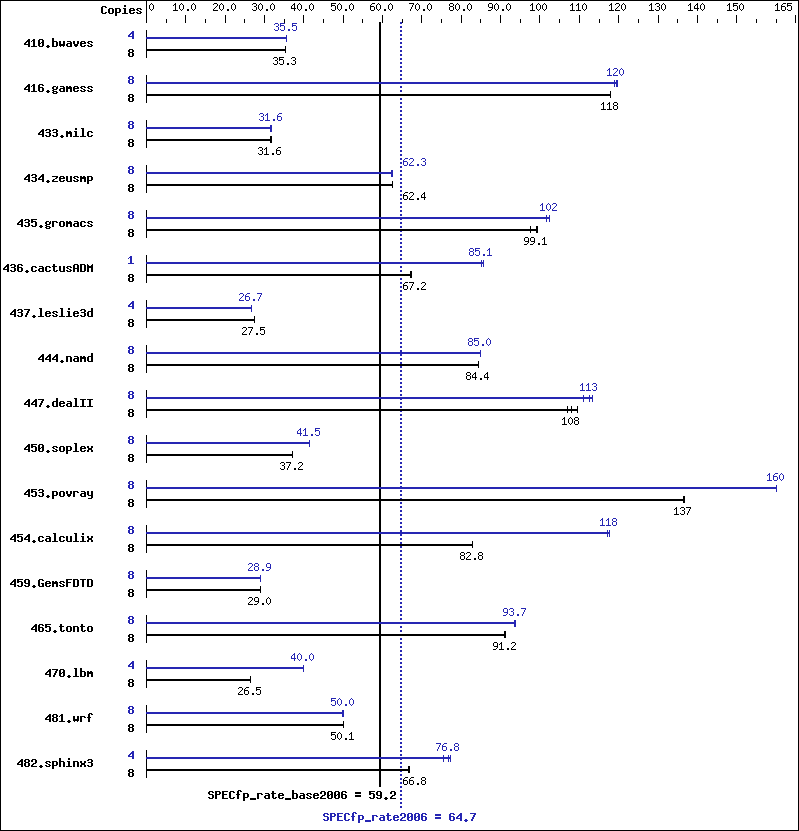 Benchmark results graph