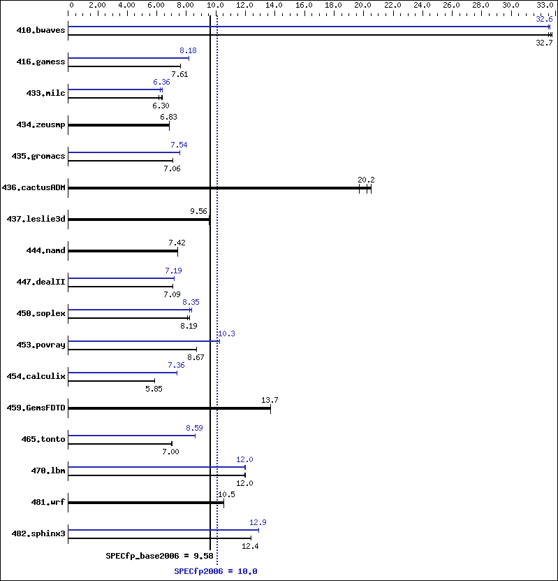 Benchmark results graph